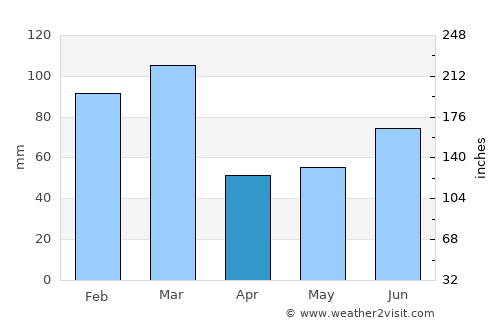 Hermansverk average rain in April
