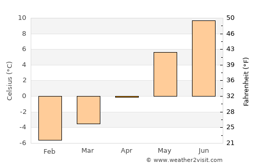 Hermansverk average temperature in April