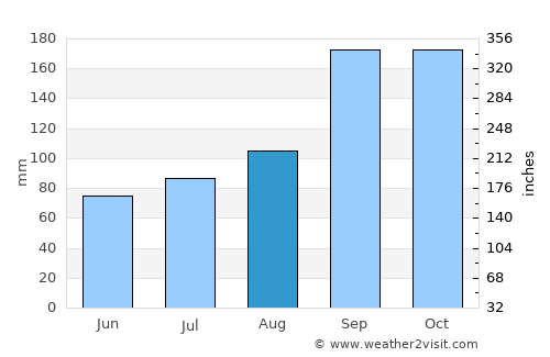 Hermansverk average rain in August