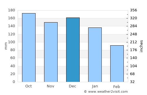 Hermansverk average rain in December