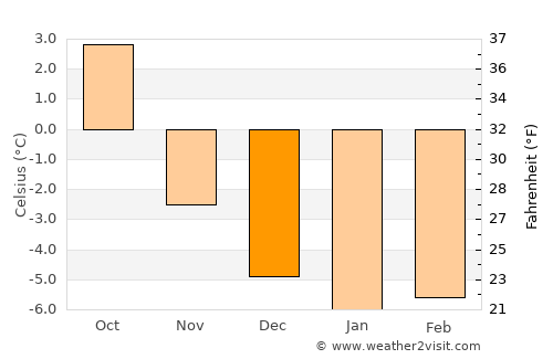 Hermansverk average temperature in December