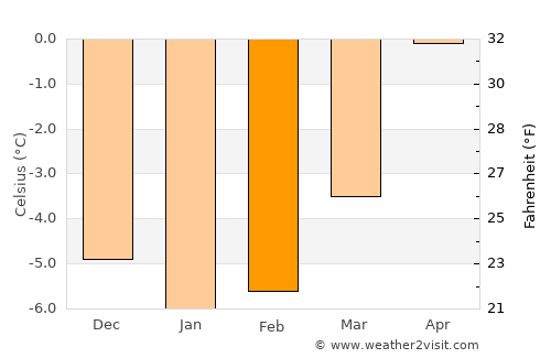 Hermansverk average temperature in February