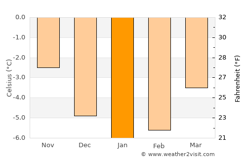 Hermansverk average temperature in January