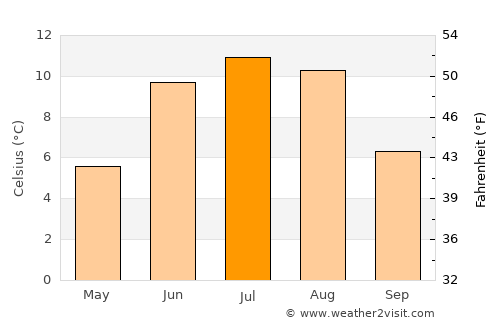Hermansverk average temperature in July