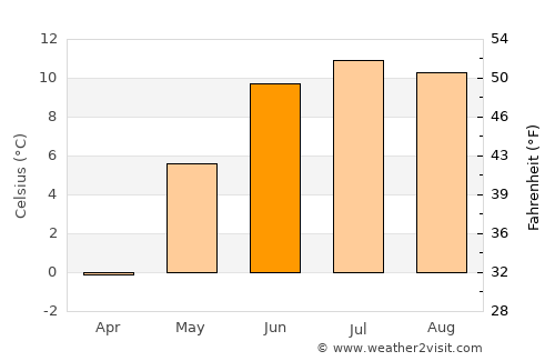 Hermansverk average temperature in June