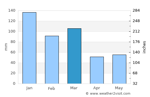 Hermansverk average rain in March
