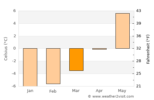 Hermansverk average temperature in March