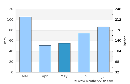 Hermansverk average rain in May