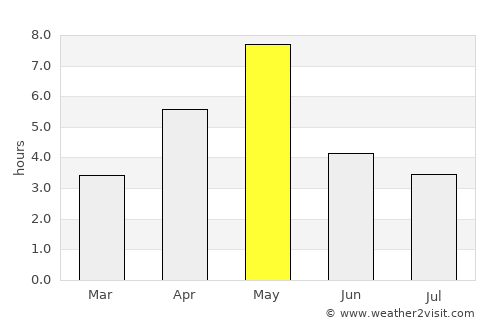 Hermansverk average rain in May