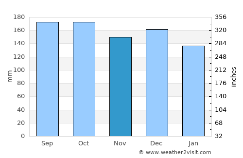 Hermansverk average rain in November