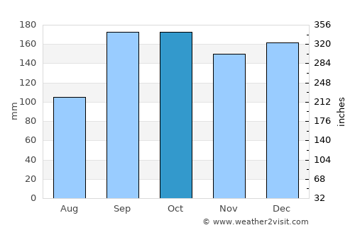Hermansverk average rain in October