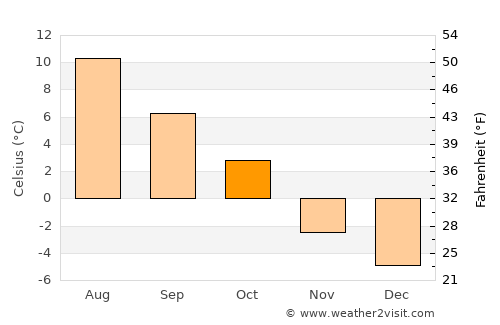 Hermansverk average temperature in October
