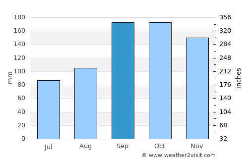 Hermansverk average rain in September