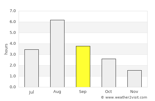 Hermansverk average rain in September