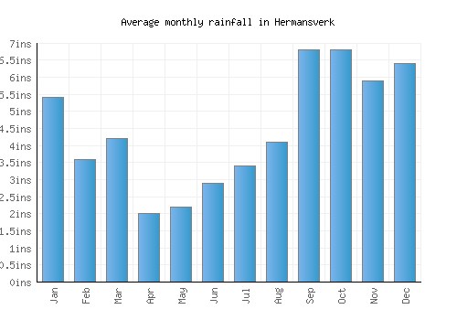 Hermansverk monthly rainfall chart (inches)