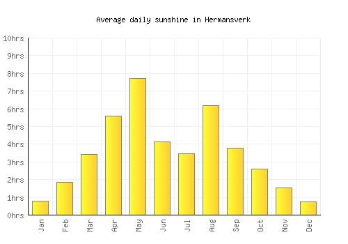 Hermansverk average daily sunshine chart