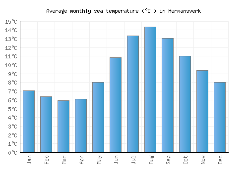 Hermansverk average sea temperature chart (Celsius)