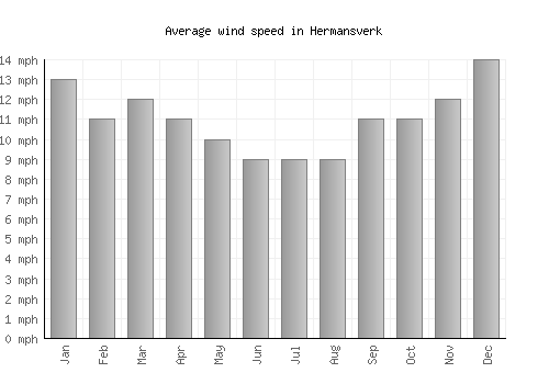 Hermansverk average winspeed by month (mph)