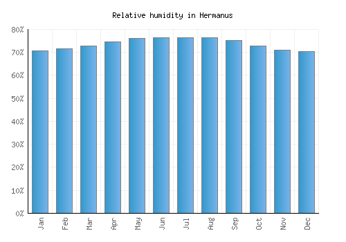 Hermanus relative humidity averages