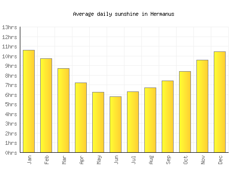 Hermanus average daily sunshine chart