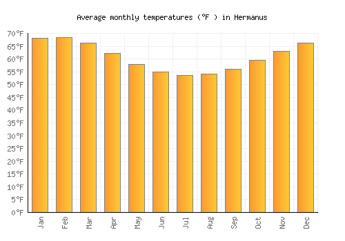 Hermanus average temperature chart (Fahrenheit)
