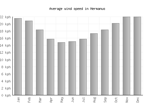 Hermanus average winspeed by month (km/h)