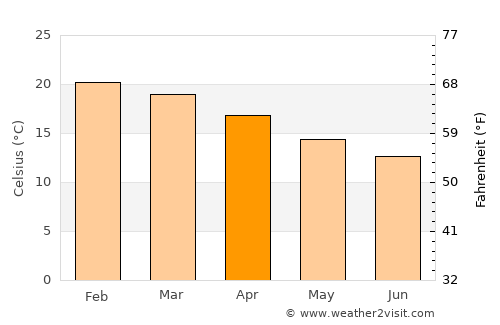 Hermanus average temperature in April
