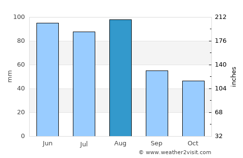 Hermanus average rain in August