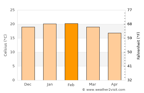 Hermanus average temperature in February