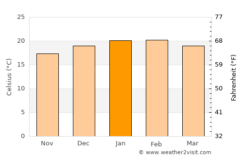 Hermanus average temperature in January