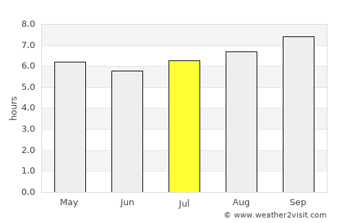 Hermanus average rain in July