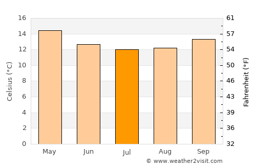 Hermanus average temperature in July