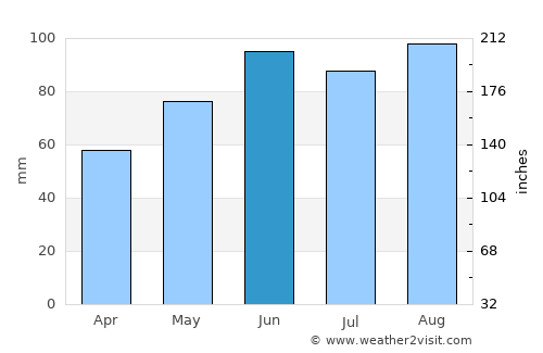 Hermanus average rain in June