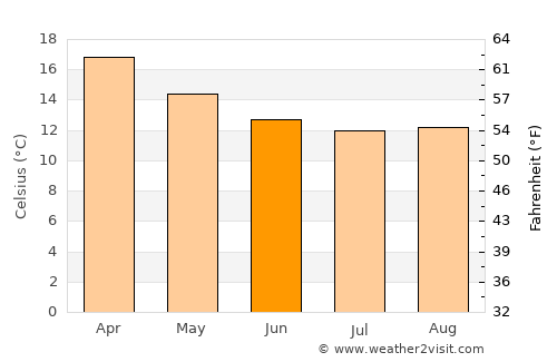 Hermanus average temperature in June