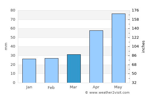Hermanus average rain in March