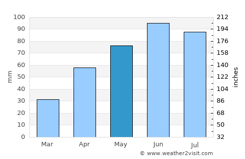 Hermanus average rain in May