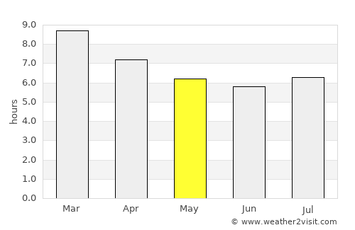 Hermanus average rain in May