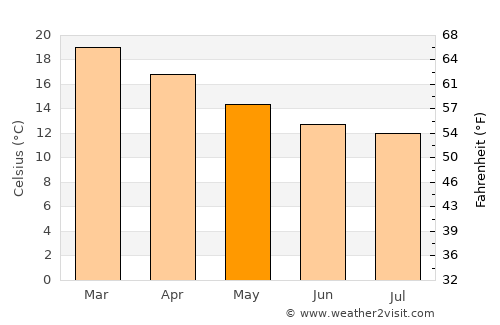 Hermanus average temperature in May