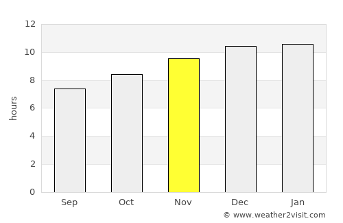 Hermanus average rain in November
