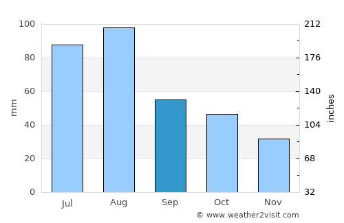 Hermanus average rain in September