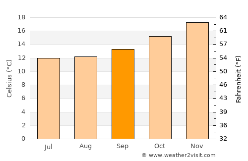 Hermanus average temperature in September