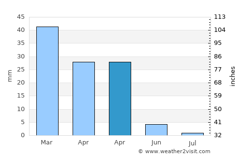 Hermigua average rain in April