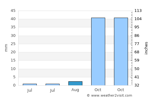 Hermigua average rain in August