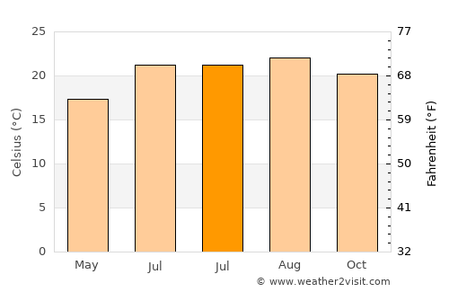 Hermigua average temperature in July