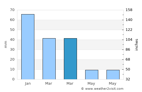 Hermigua average rain in March