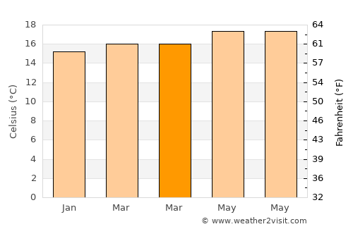 Hermigua average temperature in March