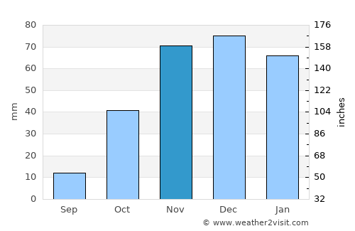 Hermigua average rain in November