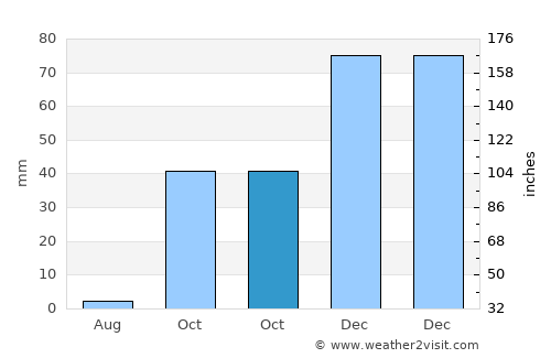 Hermigua average rain in October