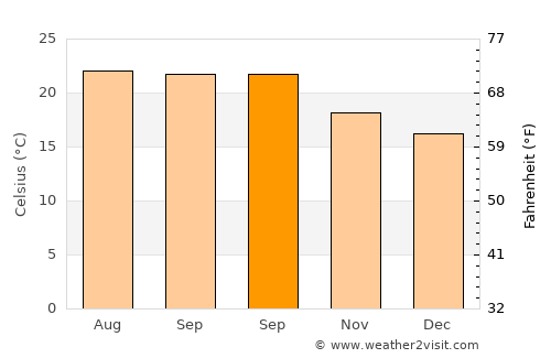 Hermigua average temperature in September