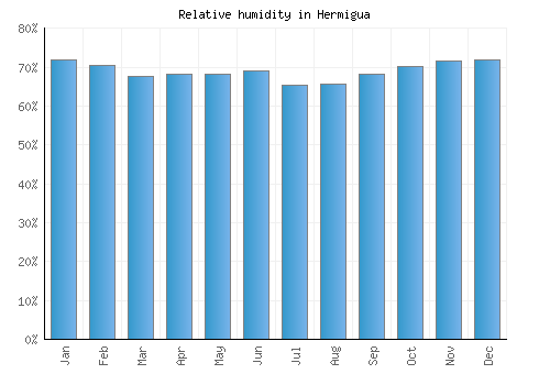 Hermigua relative humidity averages